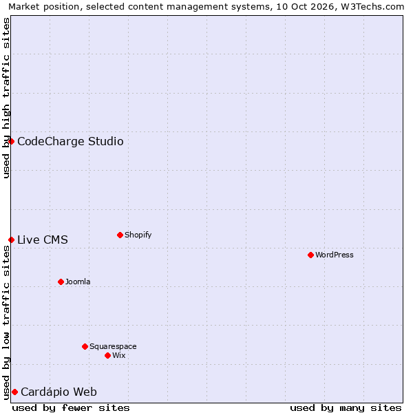 Market position of Cardápio Web vs. CodeCharge Studio vs. Live CMS