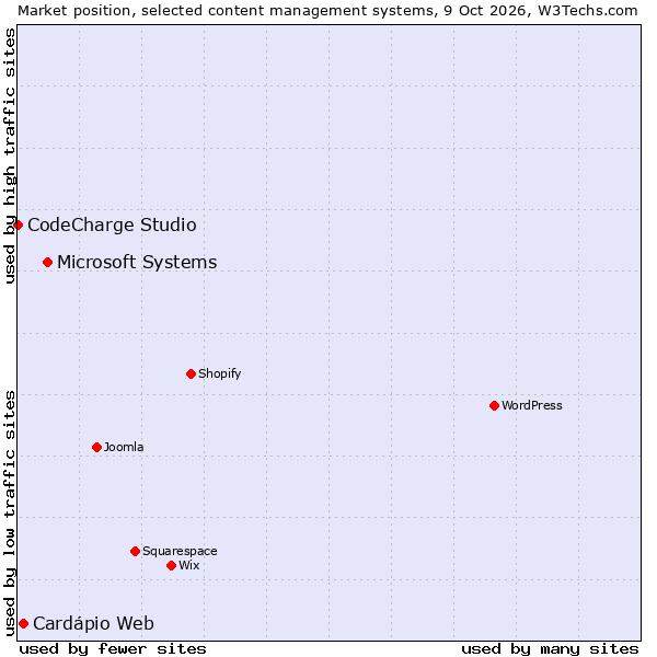 Market position of Microsoft Systems vs. Cardápio Web vs. CodeCharge Studio
