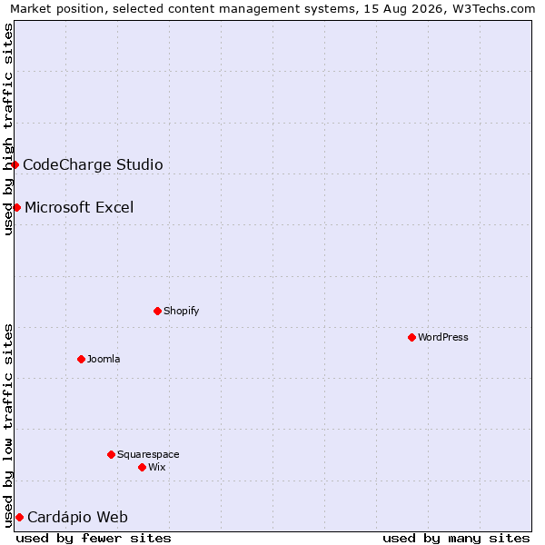 Market position of Cardápio Web vs. Microsoft Excel vs. CodeCharge Studio
