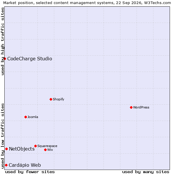 Market position of NetObjects vs. Cardápio Web vs. CodeCharge Studio