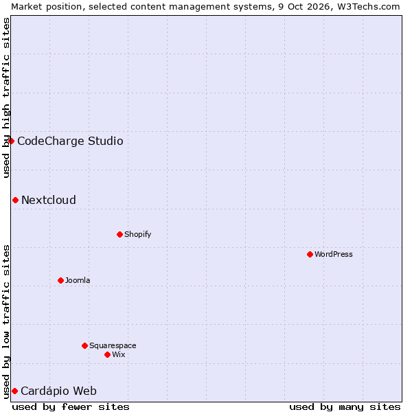 Market position of Nextcloud vs. Cardápio Web vs. CodeCharge Studio