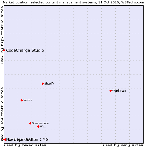 Market position of Cardápio Web vs. CodeCharge Studio vs. Next Generation CMS
