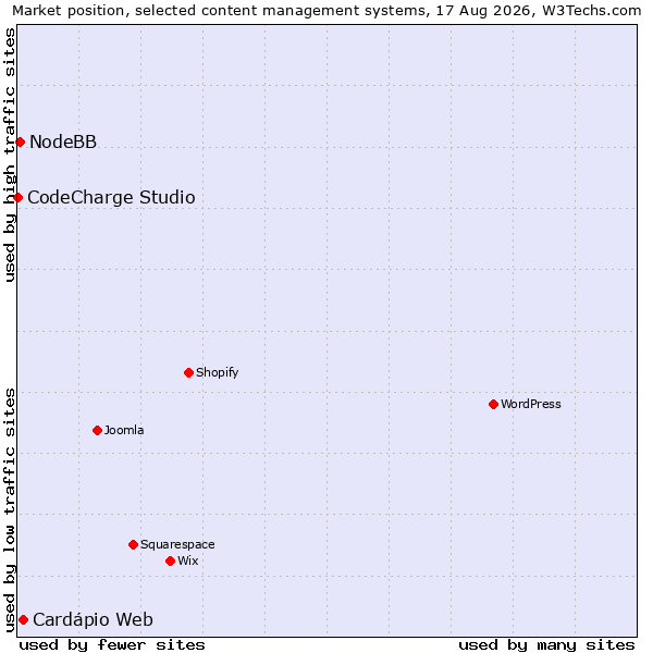 Market position of Cardápio Web vs. NodeBB vs. CodeCharge Studio