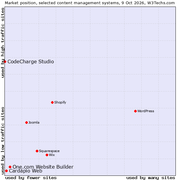 Market position of One.com Website Builder vs. Cardápio Web vs. CodeCharge Studio