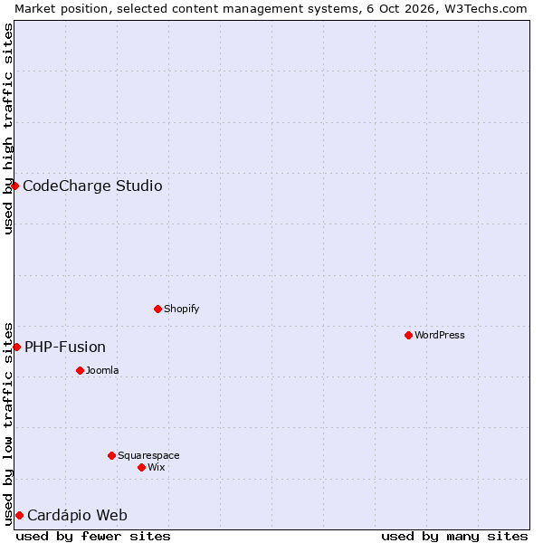 Market position of Cardápio Web vs. PHP-Fusion vs. CodeCharge Studio