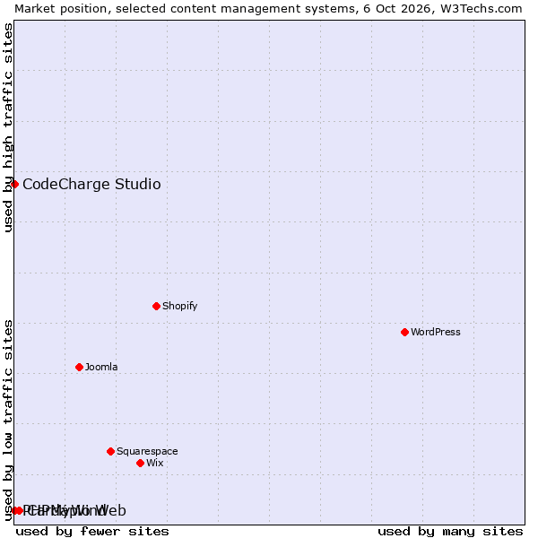 Market position of Cardápio Web vs. CodeCharge Studio vs. PHPMyWind