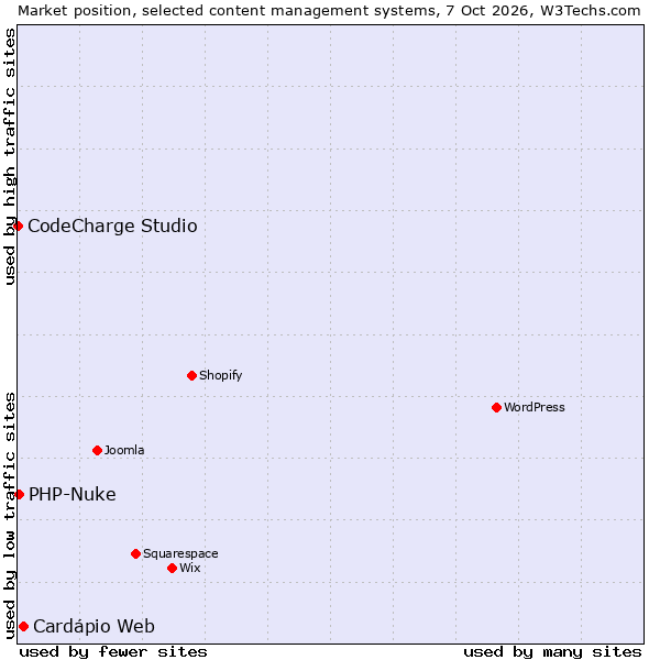 Market position of Cardápio Web vs. PHP-Nuke vs. CodeCharge Studio