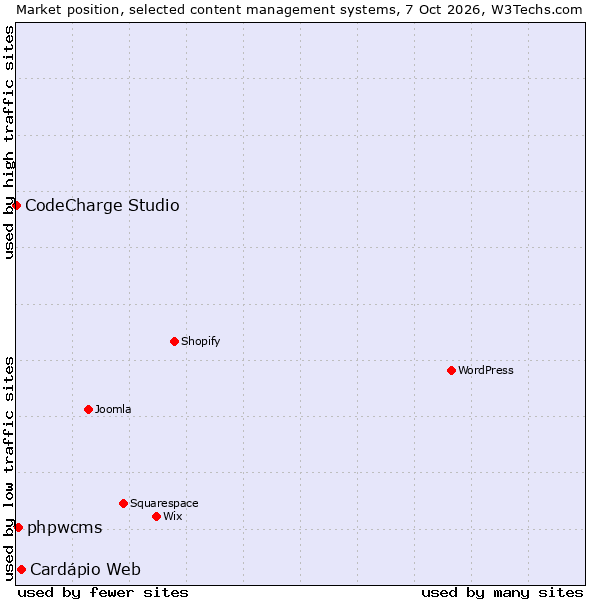 Market position of Cardápio Web vs. phpwcms vs. CodeCharge Studio