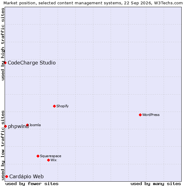 Market position of Cardápio Web vs. phpwind vs. CodeCharge Studio