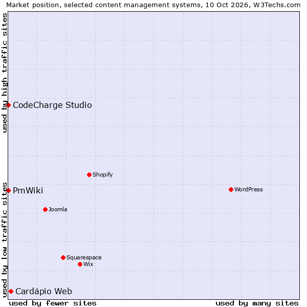 Market position of Cardápio Web vs. CodeCharge Studio vs. PmWiki