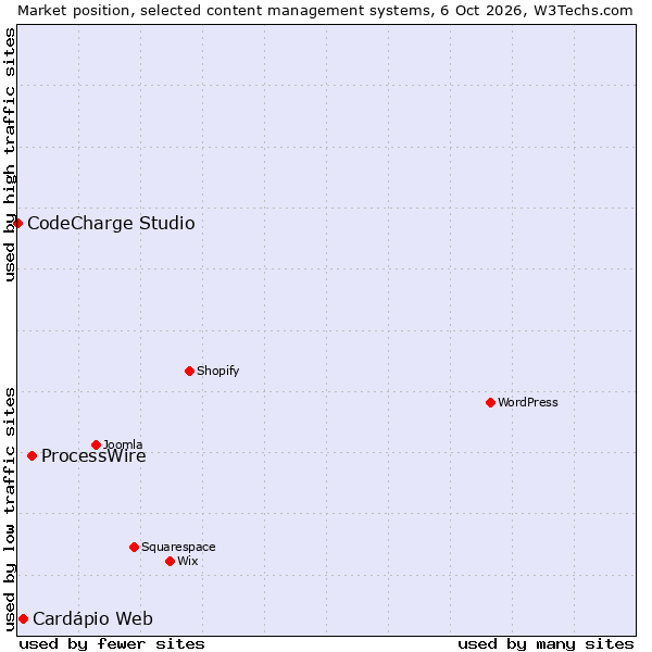 Market position of ProcessWire vs. Cardápio Web vs. CodeCharge Studio