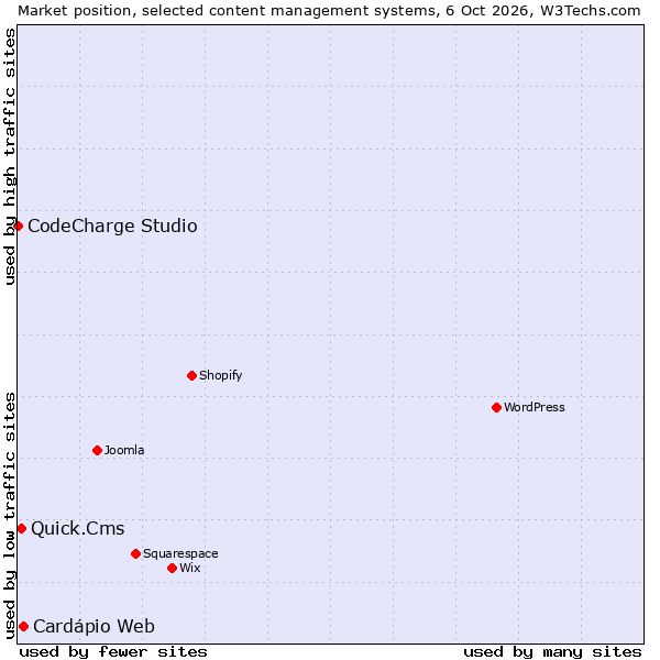 Market position of Cardápio Web vs. Quick.Cms vs. CodeCharge Studio