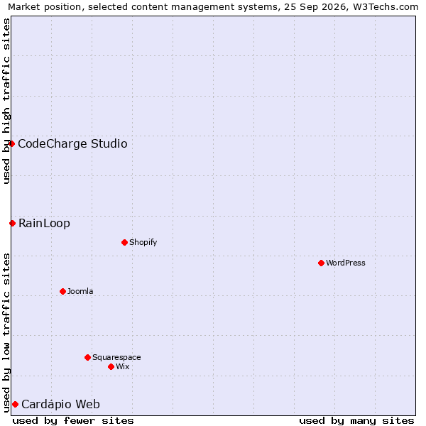 Market position of Cardápio Web vs. RainLoop vs. CodeCharge Studio