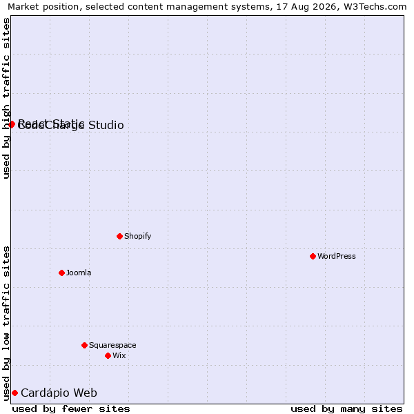 Market position of Cardápio Web vs. React Static vs. CodeCharge Studio