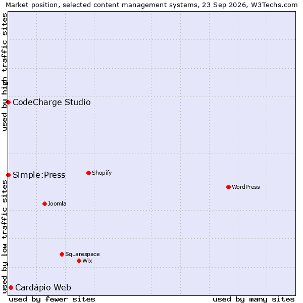 Market position of Cardápio Web vs. CodeCharge Studio vs. Simple:Press