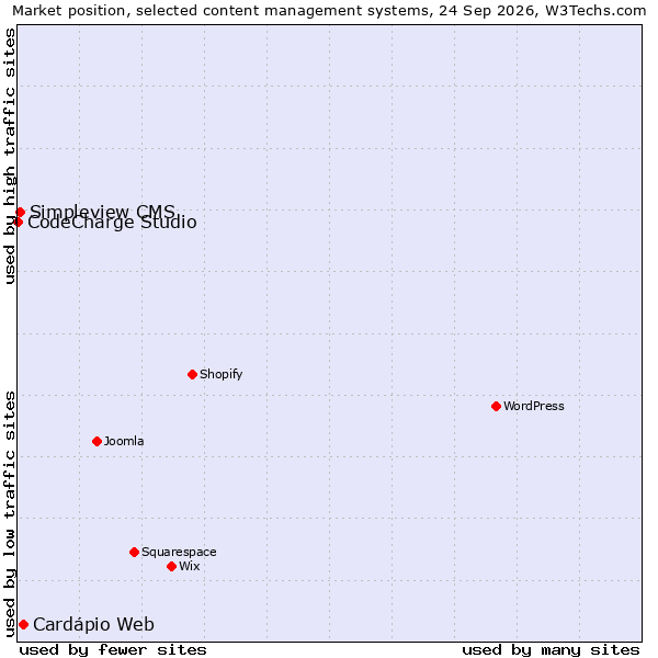 Market position of Cardápio Web vs. Simpleview CMS vs. CodeCharge Studio