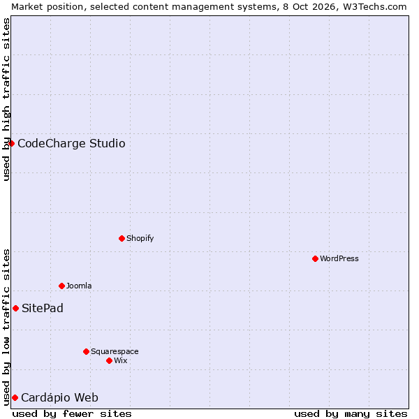 Market position of SitePad vs. Cardápio Web vs. CodeCharge Studio