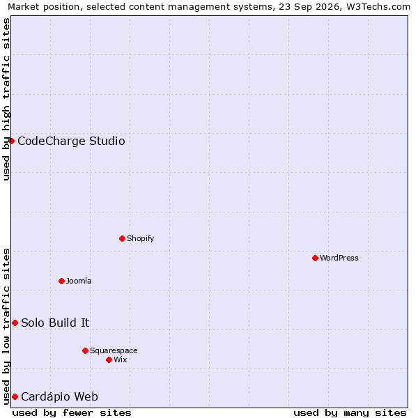 Market position of Solo Build It vs. Cardápio Web vs. CodeCharge Studio