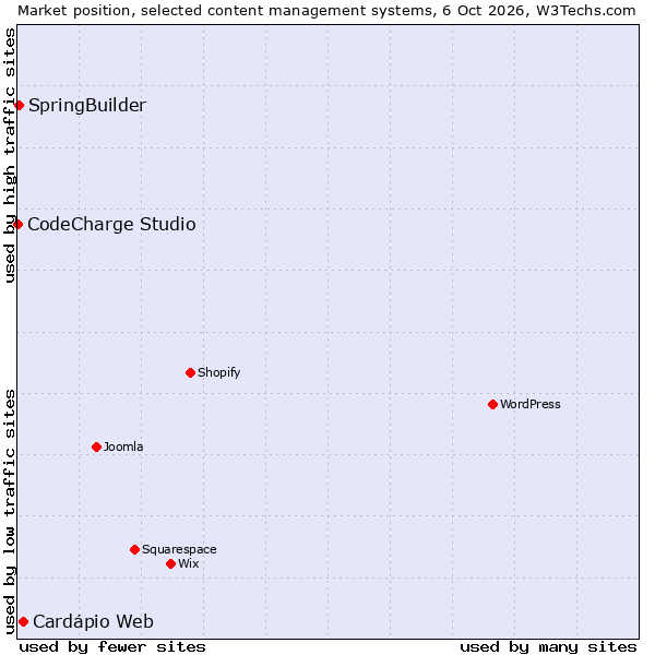 Market position of Cardápio Web vs. SpringBuilder vs. CodeCharge Studio