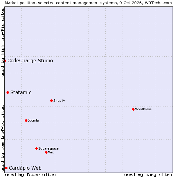 Market position of Statamic vs. Cardápio Web vs. CodeCharge Studio