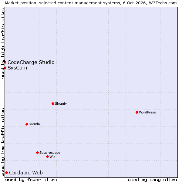 Market position of Cardápio Web vs. CodeCharge Studio vs. SysCom
