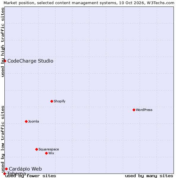 Market position of Cardápio Web vs. CodeCharge Studio vs. Taberna