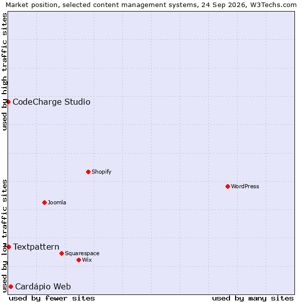 Market position of Cardápio Web vs. Textpattern vs. CodeCharge Studio