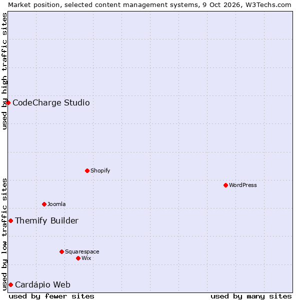 Market position of Themify Builder vs. Cardápio Web vs. CodeCharge Studio