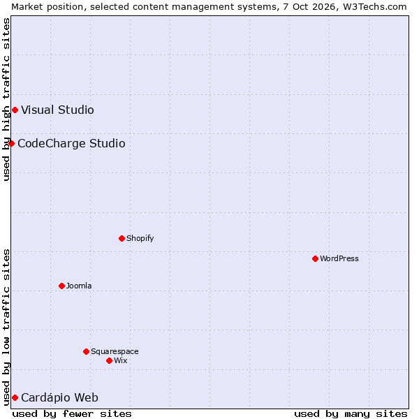 Market position of Visual Studio vs. Cardápio Web vs. CodeCharge Studio