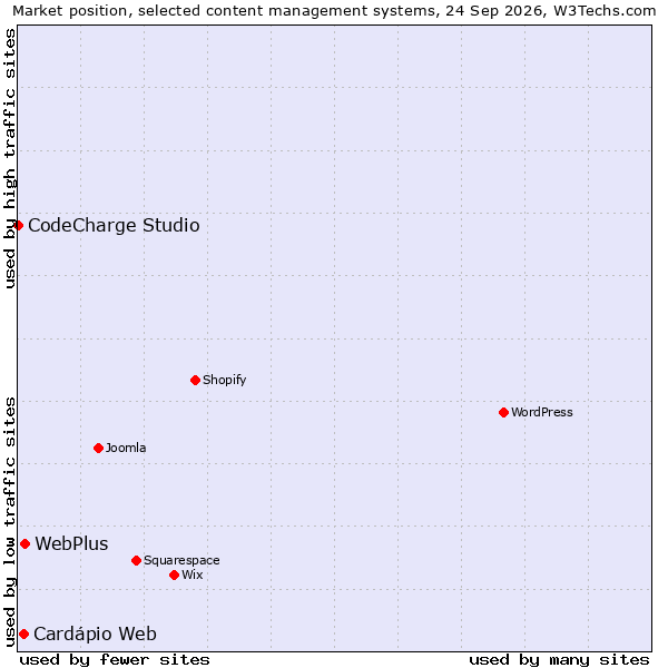 Market position of WebPlus vs. Cardápio Web vs. CodeCharge Studio