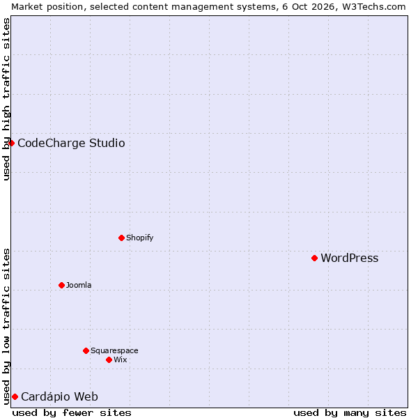 Market position of WordPress vs. Cardápio Web vs. CodeCharge Studio