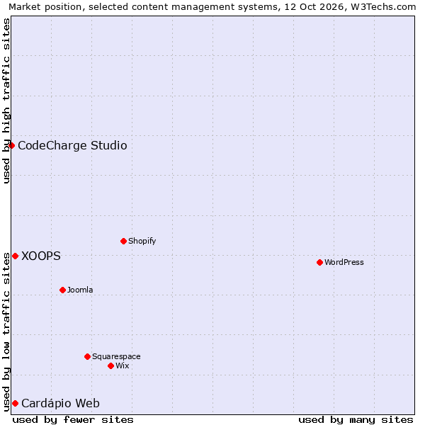 Market position of XOOPS vs. Cardápio Web vs. CodeCharge Studio