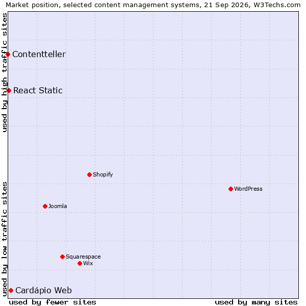 Market position of Cardápio Web vs. React Static vs. Contentteller