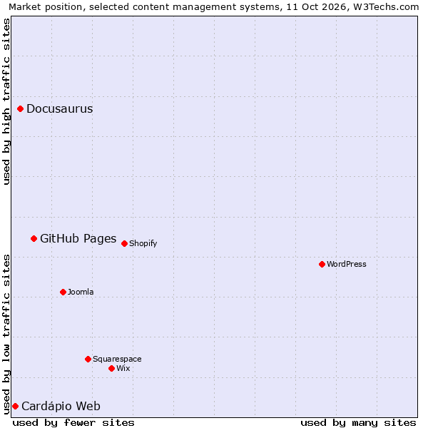 Market position of GitHub Pages vs. Docusaurus vs. Cardápio Web