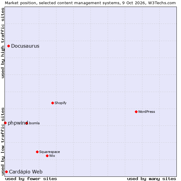 Market position of Docusaurus vs. Cardápio Web vs. phpwind