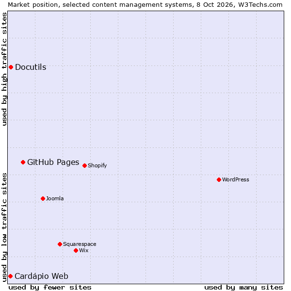 Market position of GitHub Pages vs. Docutils vs. Cardápio Web
