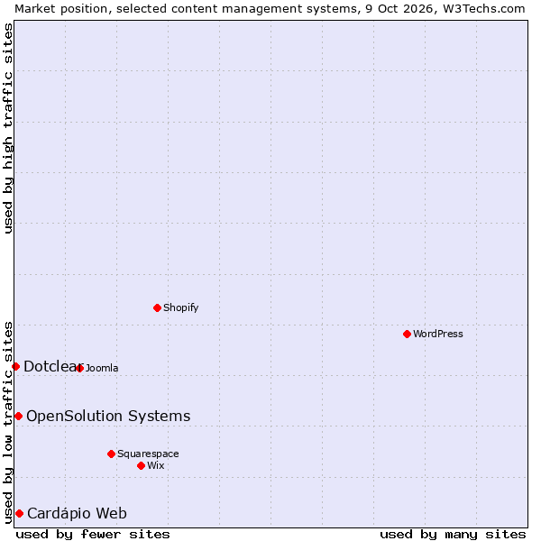 Market position of Cardápio Web vs. OpenSolution Systems vs. Dotclear