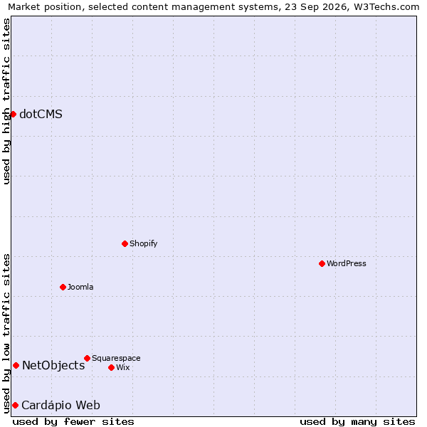 Market position of NetObjects vs. Cardápio Web vs. dotCMS