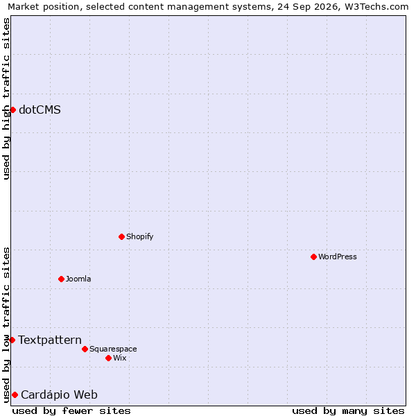 Market position of Cardápio Web vs. dotCMS vs. Textpattern