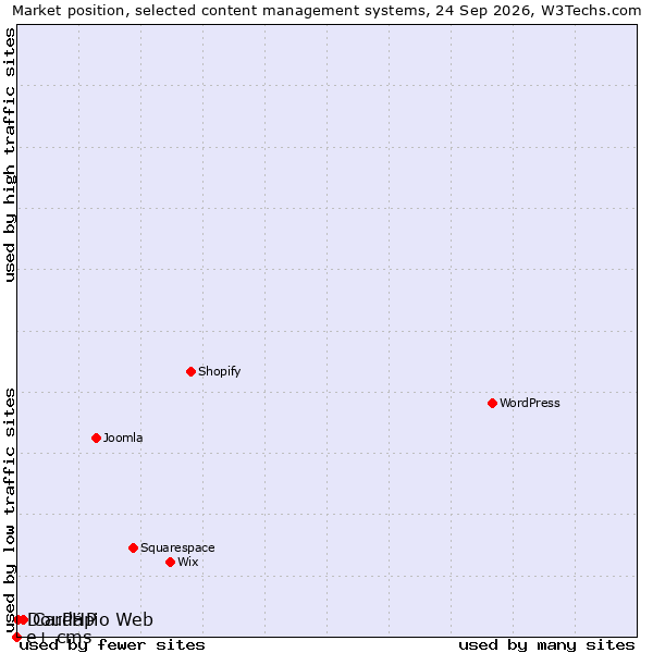 Market position of Cardápio Web vs. DouPHP vs. e+ cms