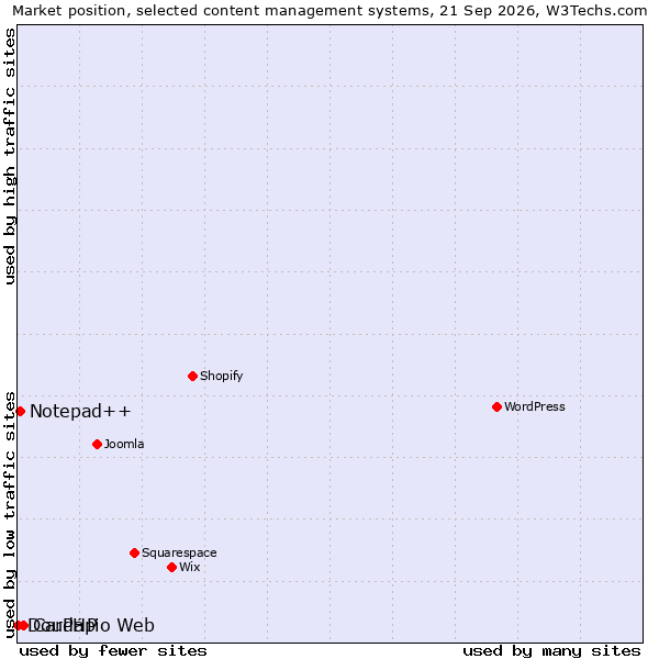 Market position of Cardápio Web vs. Notepad++ vs. DouPHP