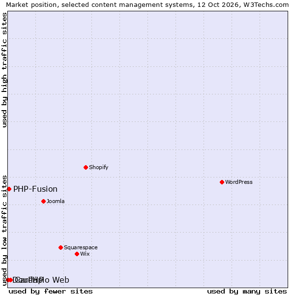 Market position of Cardápio Web vs. PHP-Fusion vs. DouPHP
