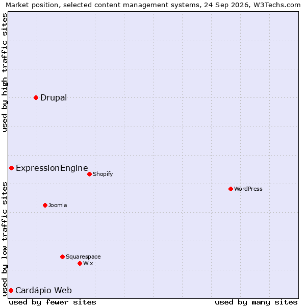 Market position of Drupal vs. ExpressionEngine vs. Cardápio Web