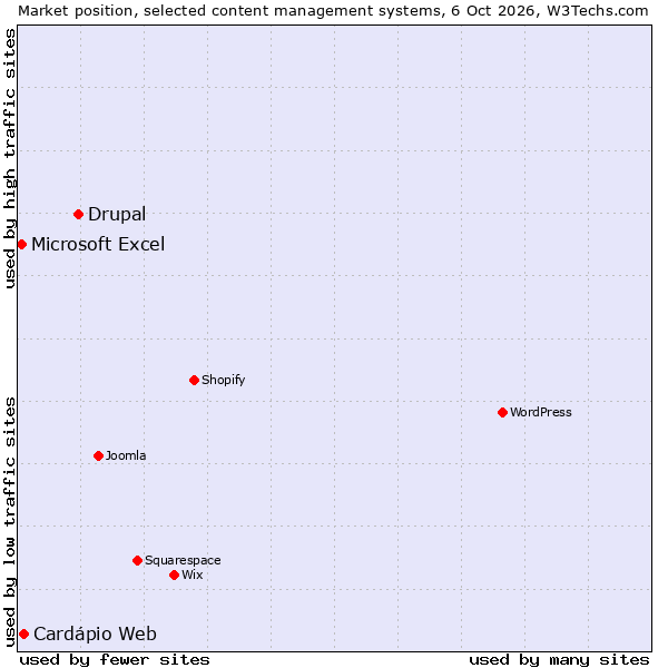 Market position of Drupal vs. Cardápio Web vs. Microsoft Excel