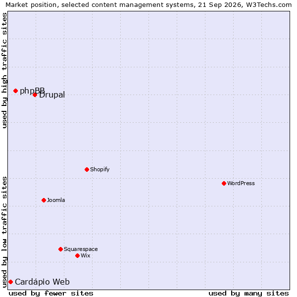 Market position of Drupal vs. phpBB vs. Cardápio Web
