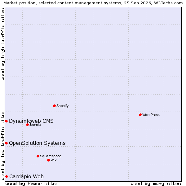 Market position of OpenSolution Systems vs. Cardápio Web vs. Dynamicweb CMS