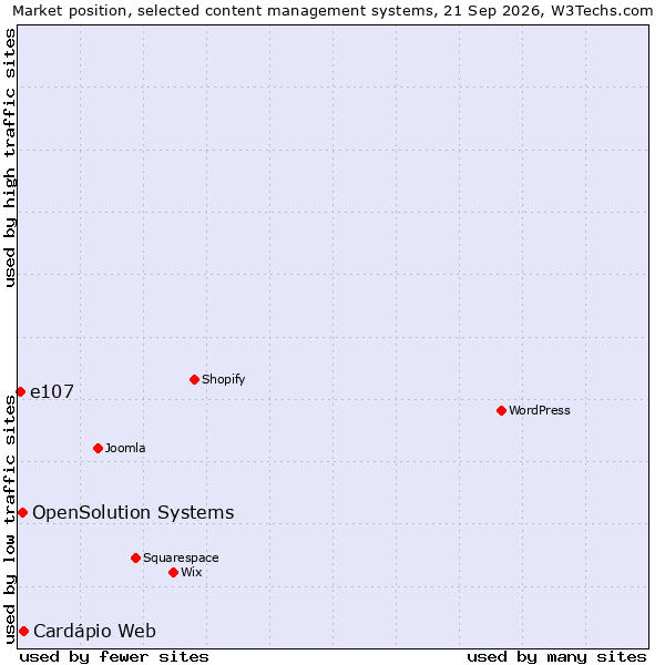 Market position of Cardápio Web vs. OpenSolution Systems vs. e107