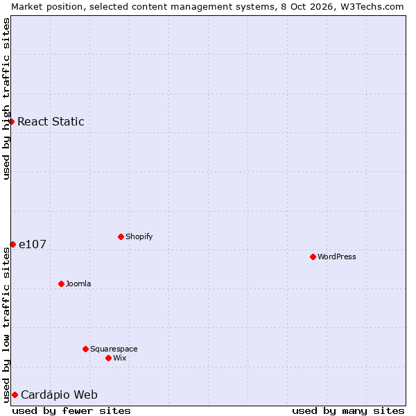 Market position of Cardápio Web vs. e107 vs. React Static