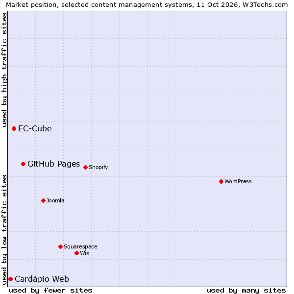 Market position of GitHub Pages vs. EC-Cube vs. Cardápio Web