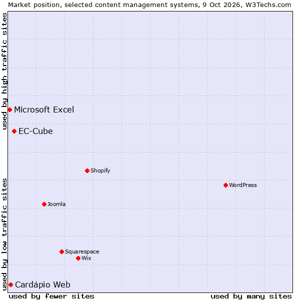 Market position of EC-Cube vs. Cardápio Web vs. Microsoft Excel